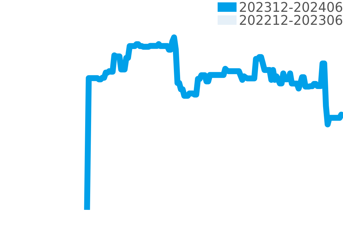 カール F. ブヘラ 202311-202405の価格比較チャート